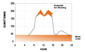 Improving Load Factor