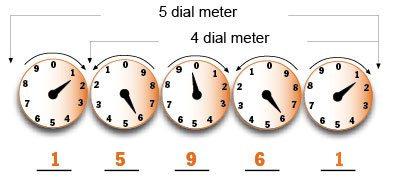 Reading your mechanical meter