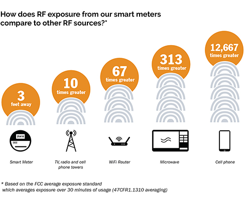 RF exposure comparison