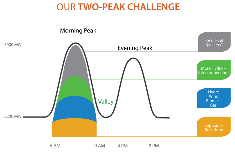 Two-peak Challenge graph
