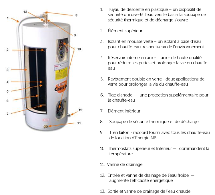 Les principaux composants d'un chauffe-eau électrique