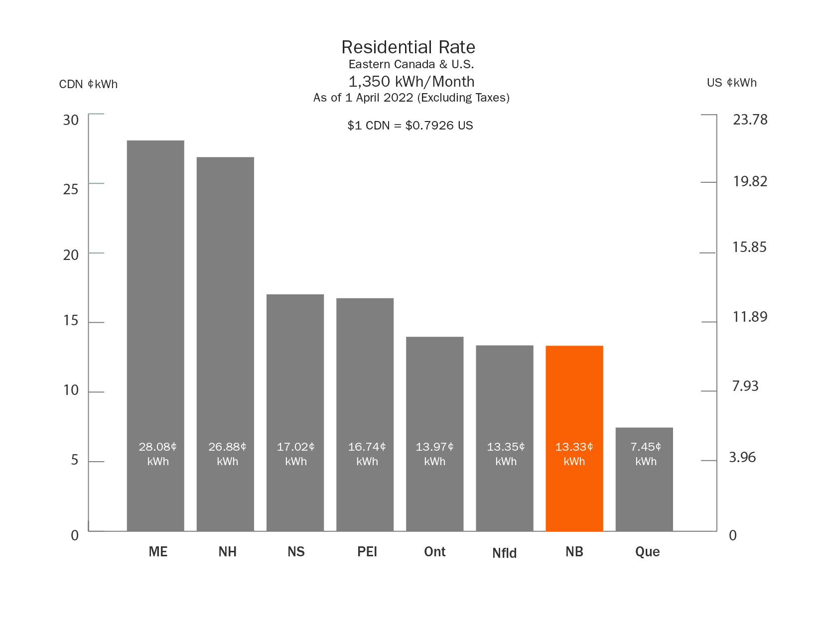Residential Rate Chart 1 350 KWh/month