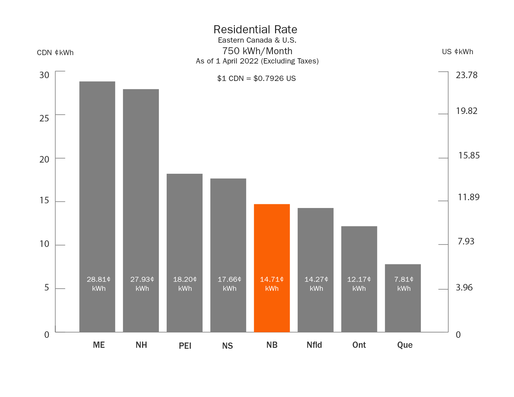 Residential Rate Chart 750 KWh/month