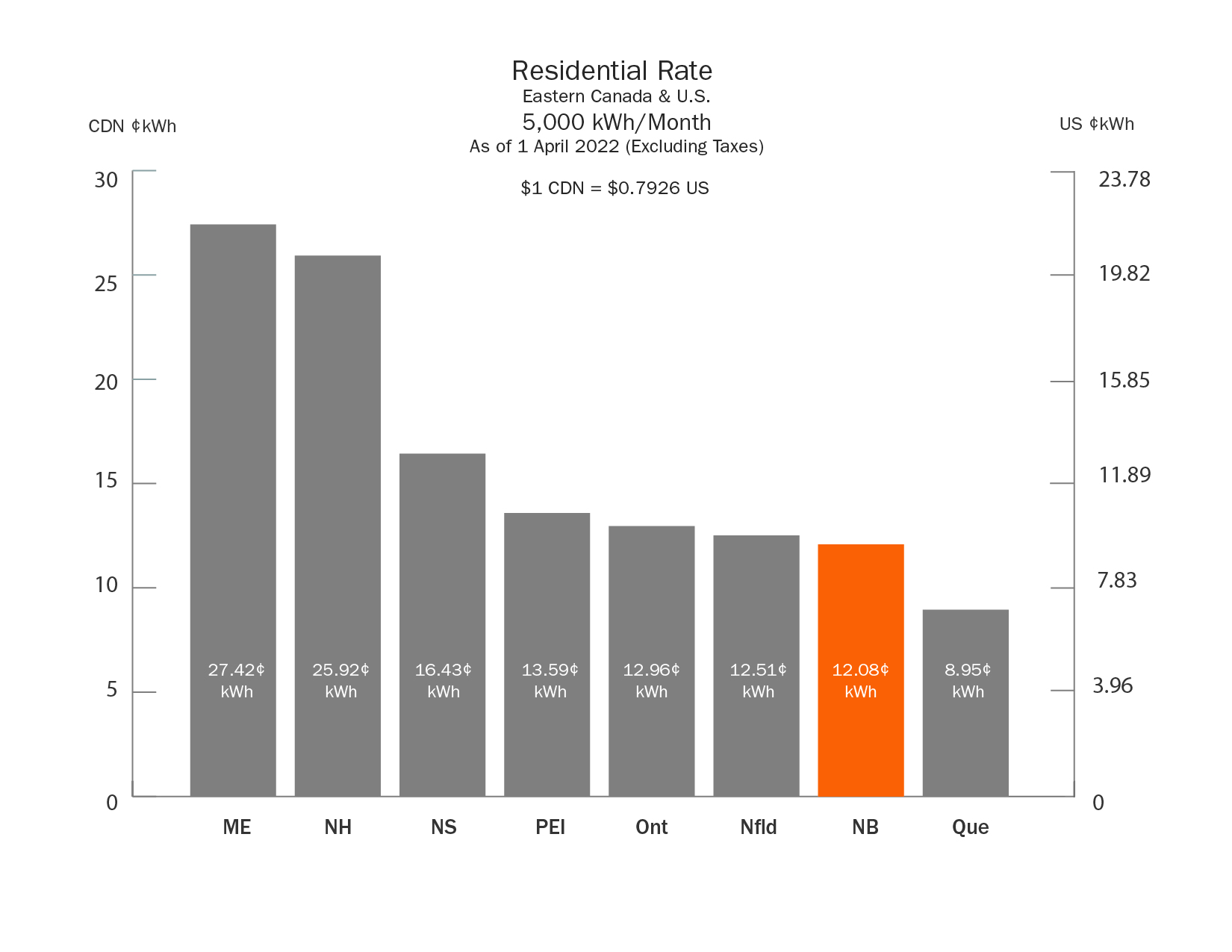 Residential Rate Chart 5 000 KWh/month