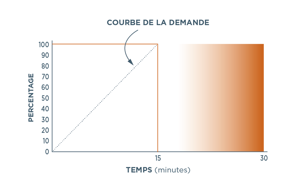 diagramme de courbe de la demande 2