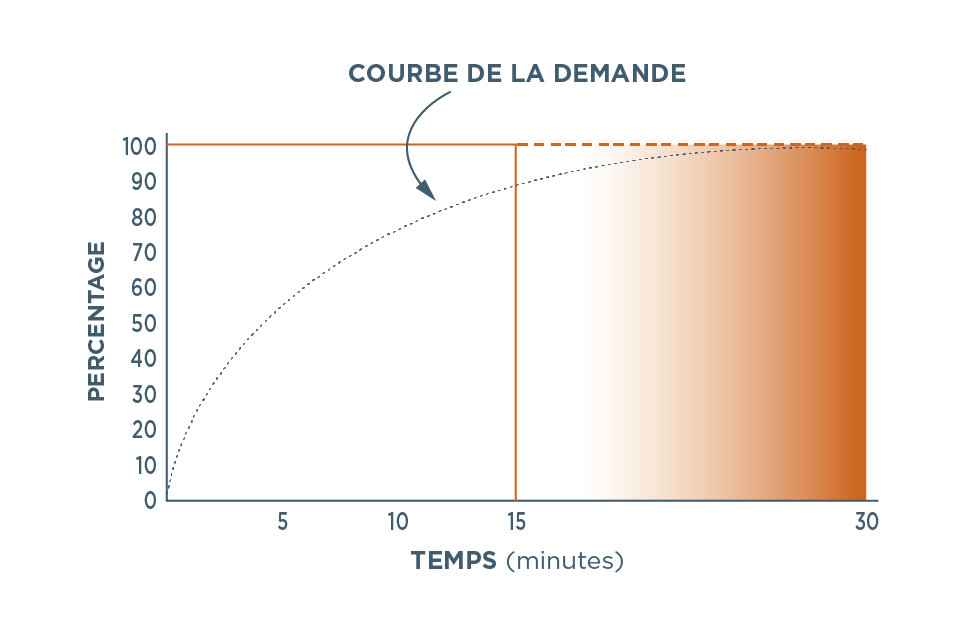 diagramme de courbe de la demande 1