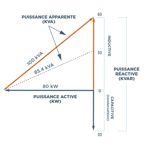 La relation entre kW, kVA, et kvar