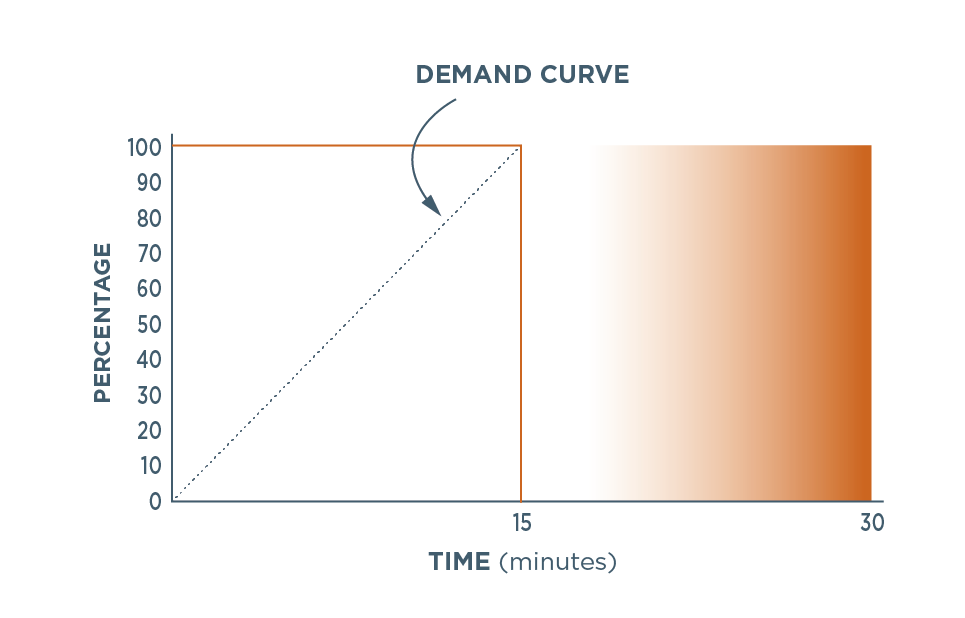 Demand Curve 1