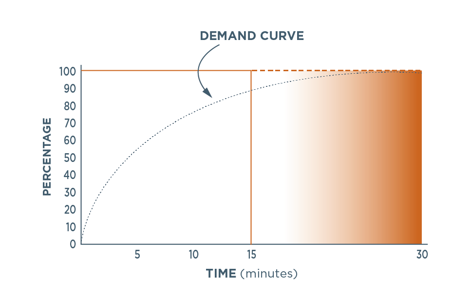 Demand Curve 2