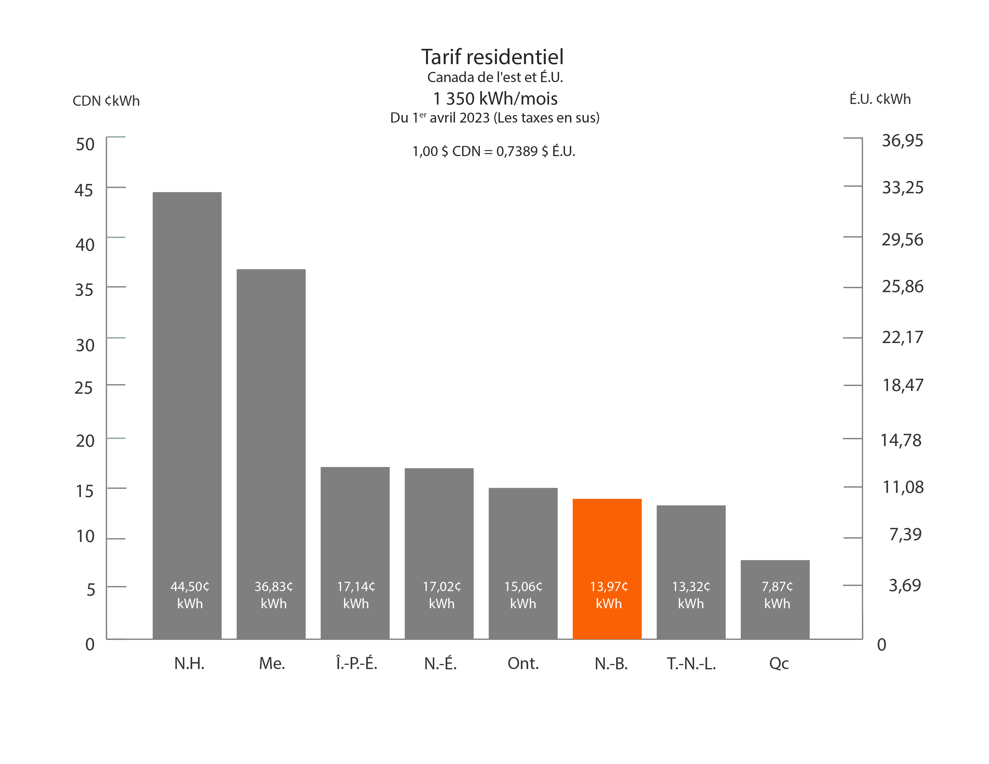 tarif residentiel 1 350 kWh/mois