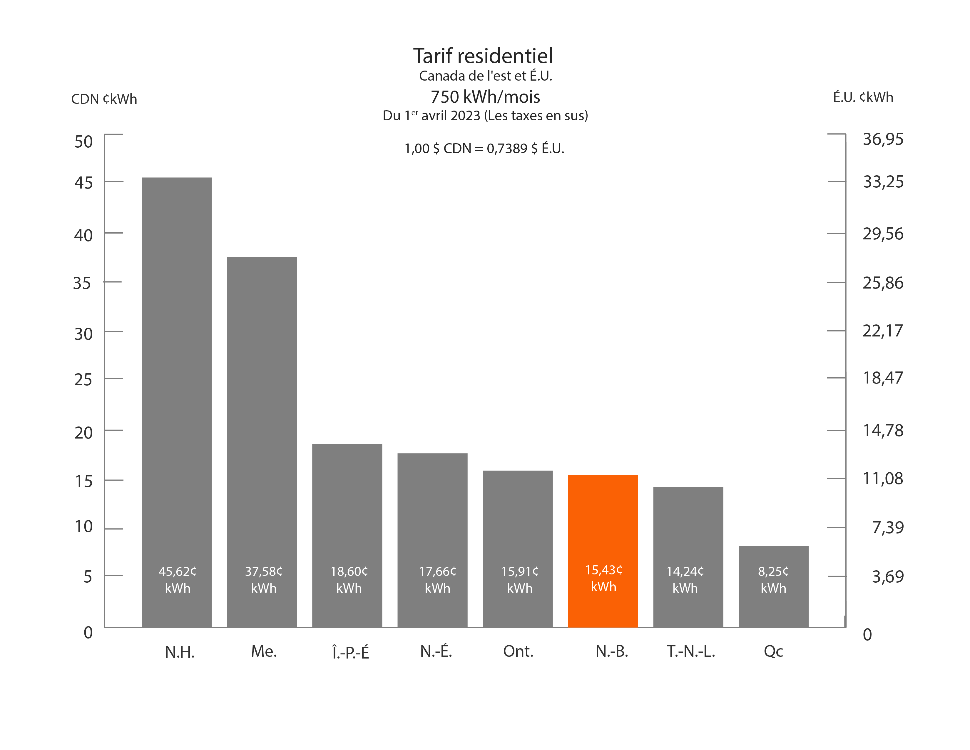 tarif residentiel 750 kWh/mois