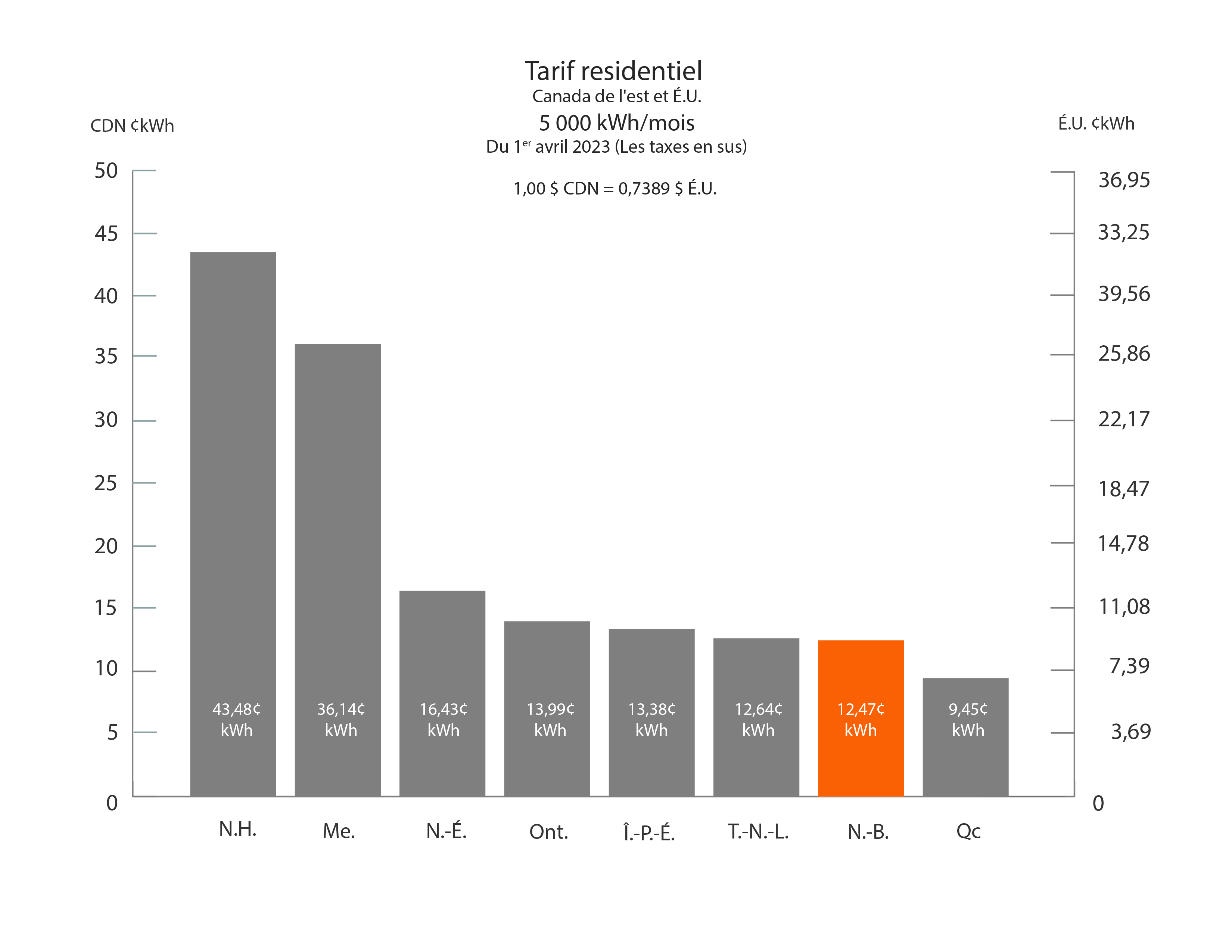 tarif residentiel 5000 kWh / month