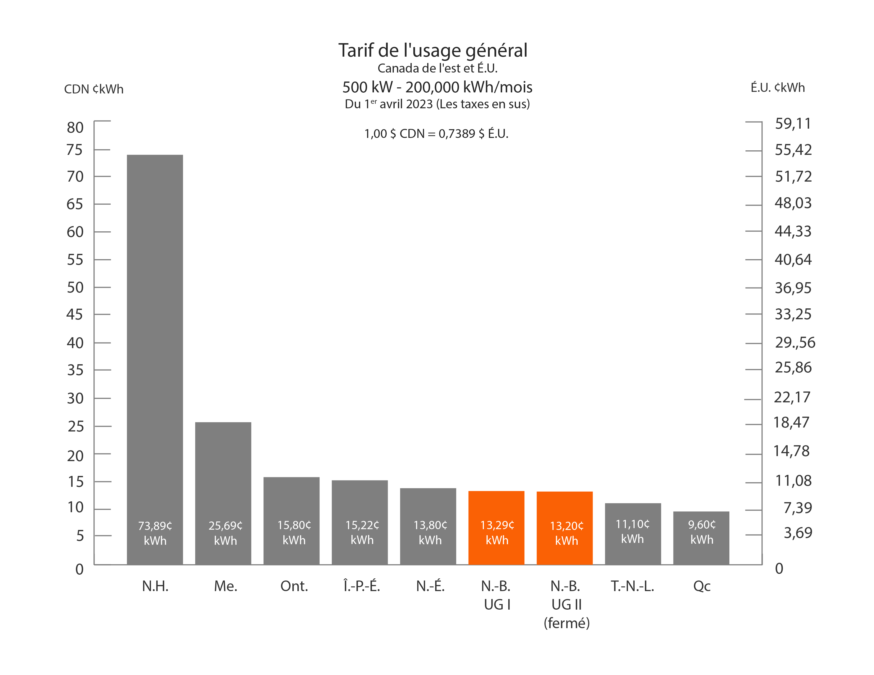 Tarif de l'usage général - 500 KW- 200,000 kWh/mois