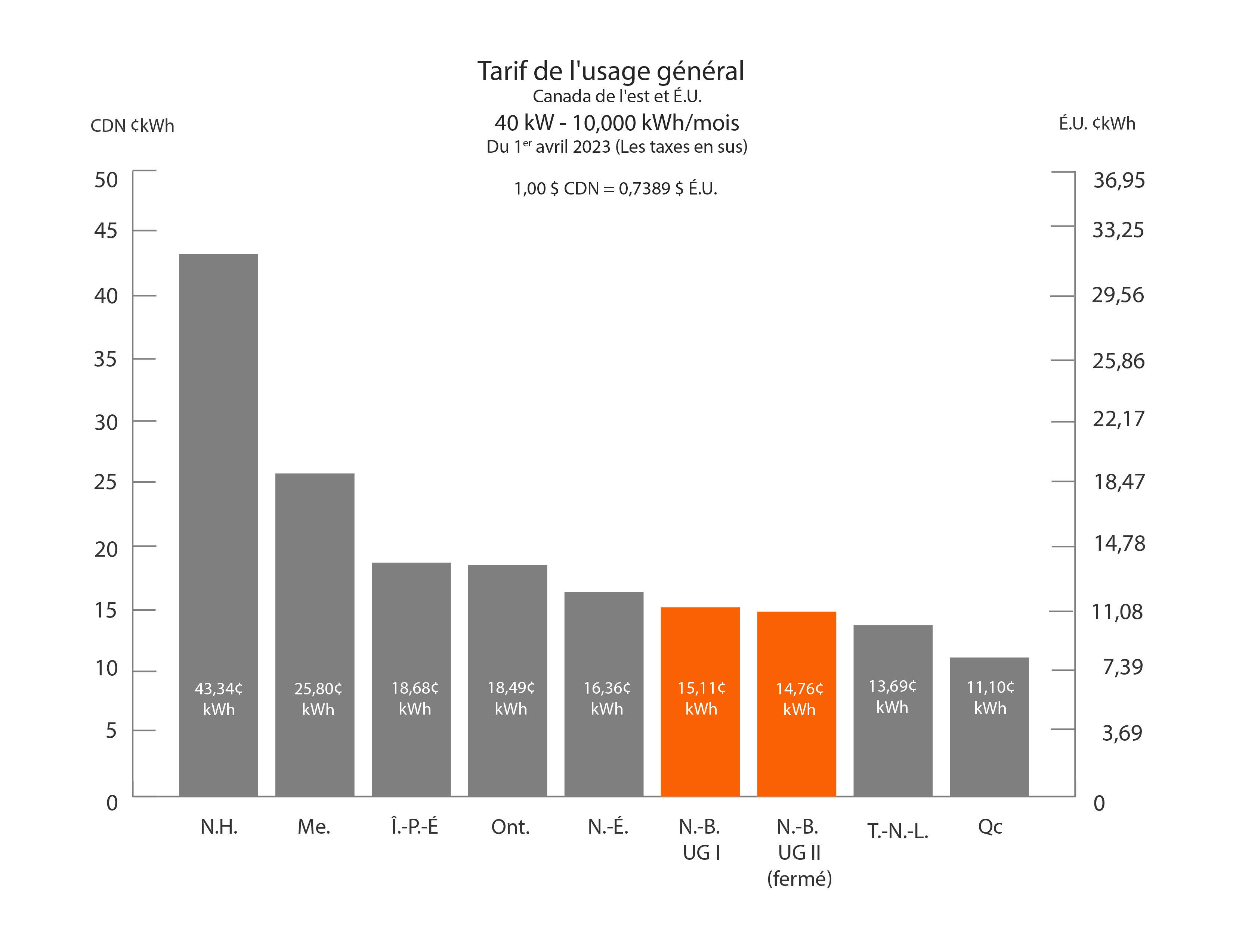 Tarif de l'usage général - 40 KW- 10,000 kWh/mois