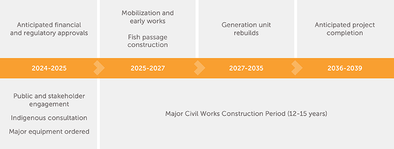 Anticipated Project Timeline