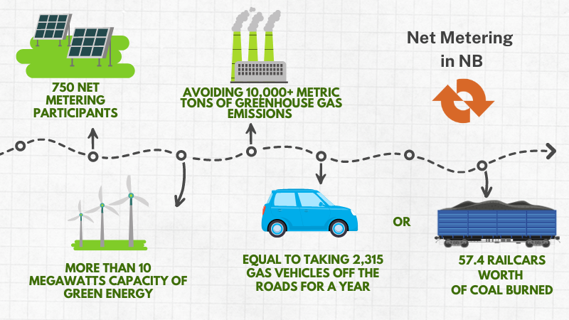750 Net Metering Participants