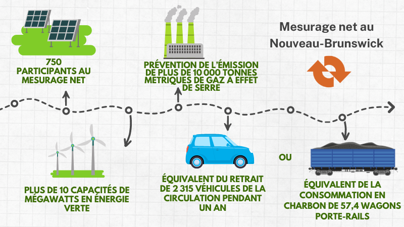 750 Participants au Mesurage Net