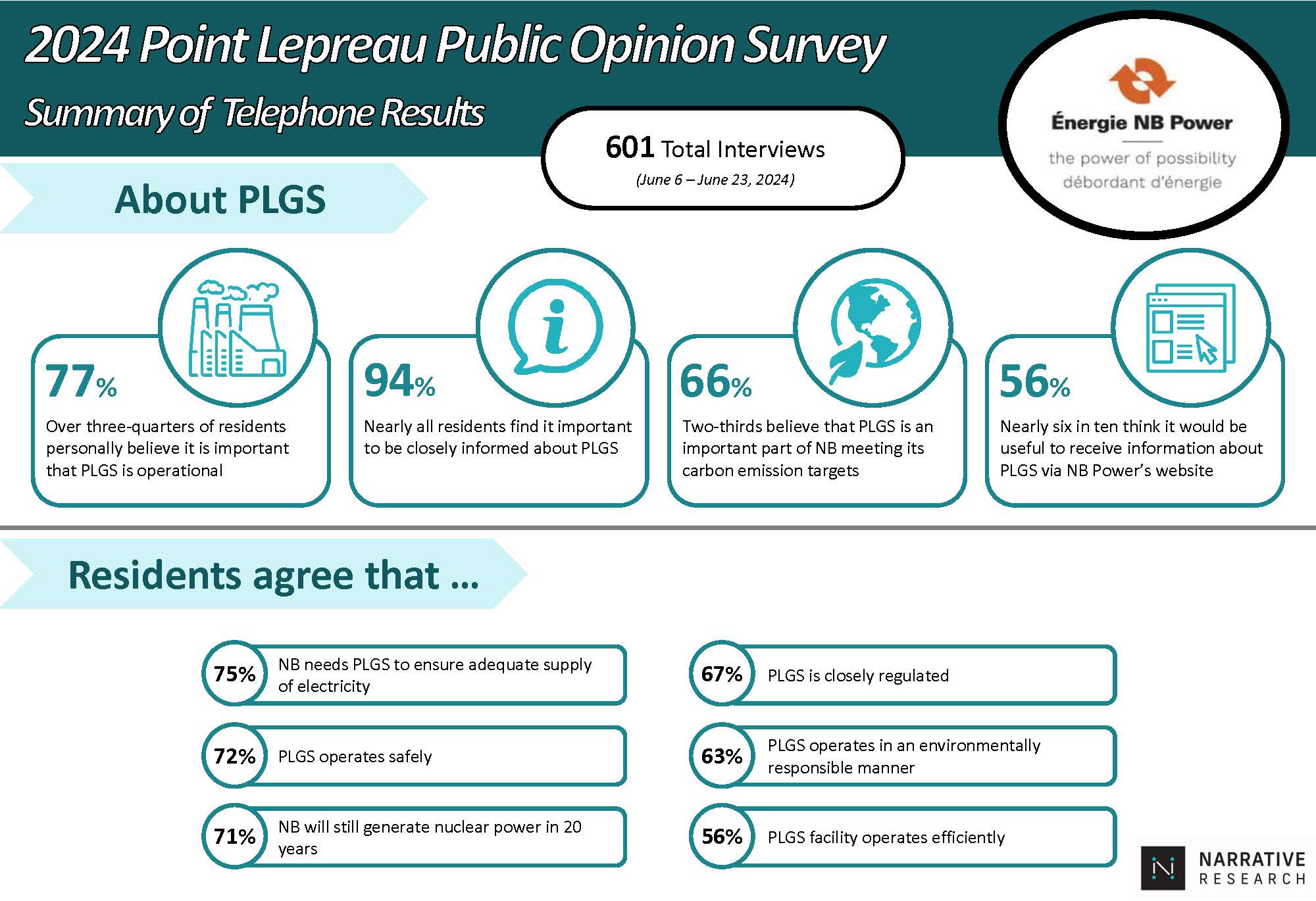 2024 Point Lepreau Public Opinion Survey