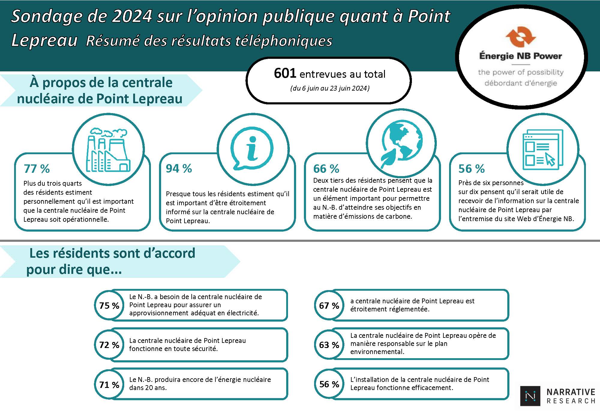 2024 - Point Lepreau : Sondage sur l’opinion publique