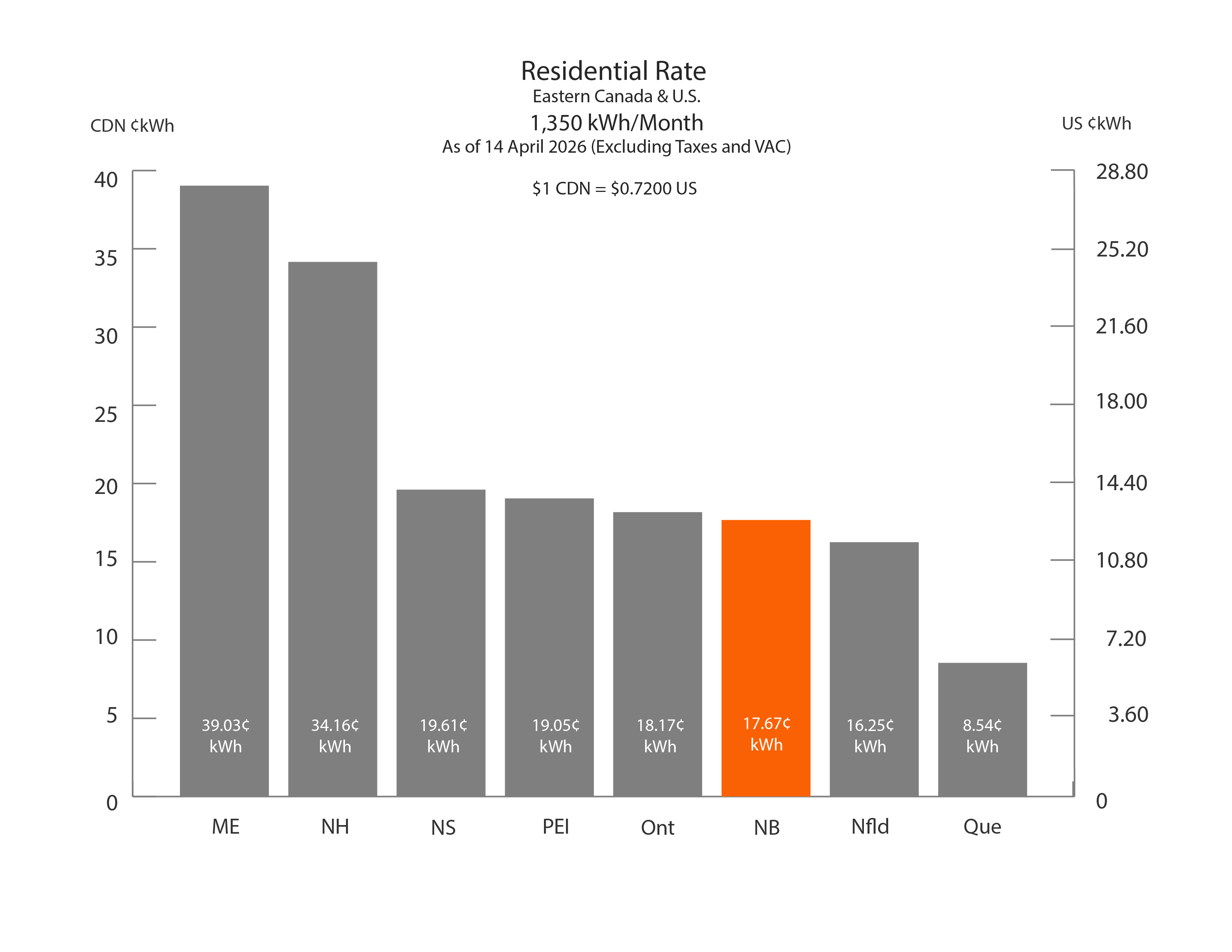 Residential Rate Chart 1 350 KWh/month