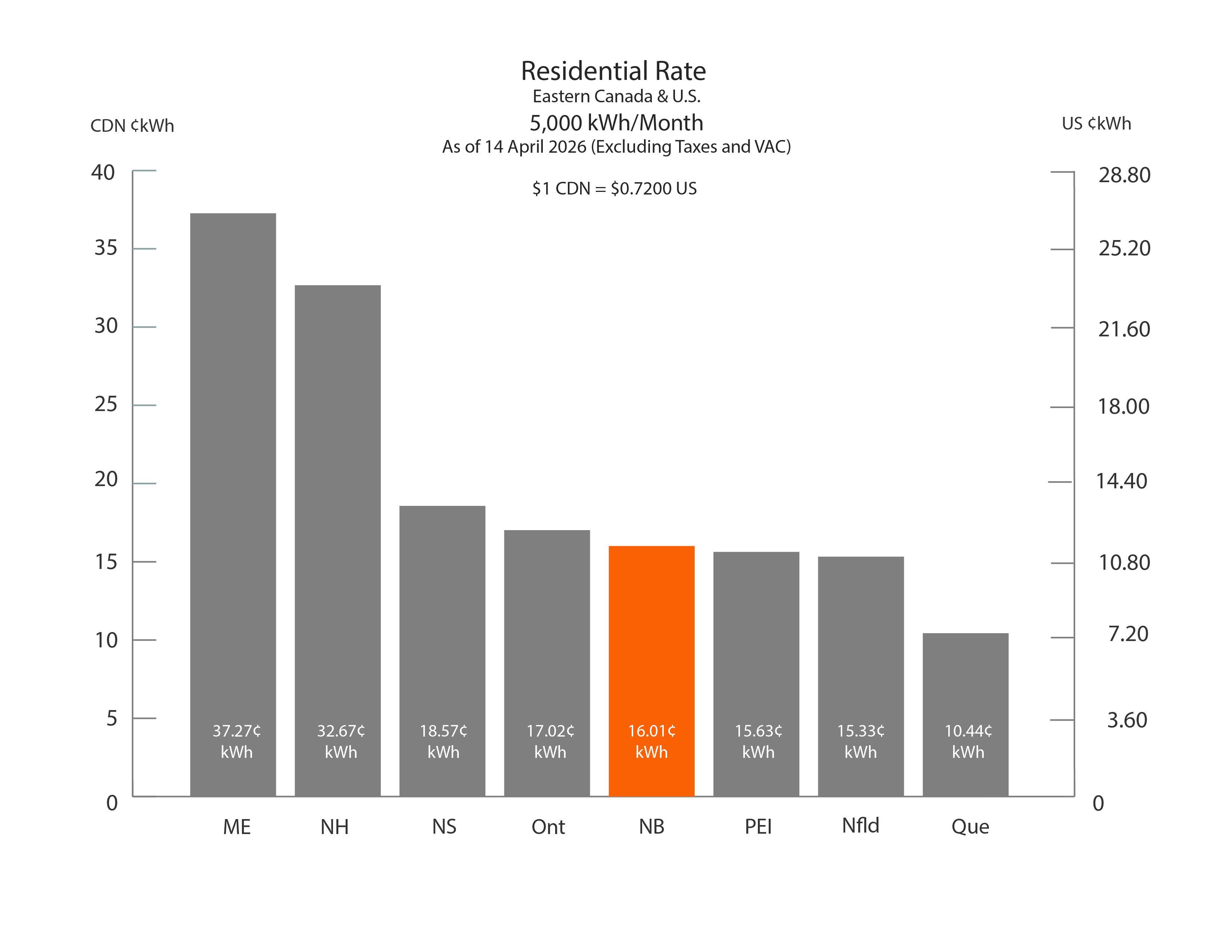 Residential Rate Chart 5 000 KWh/month