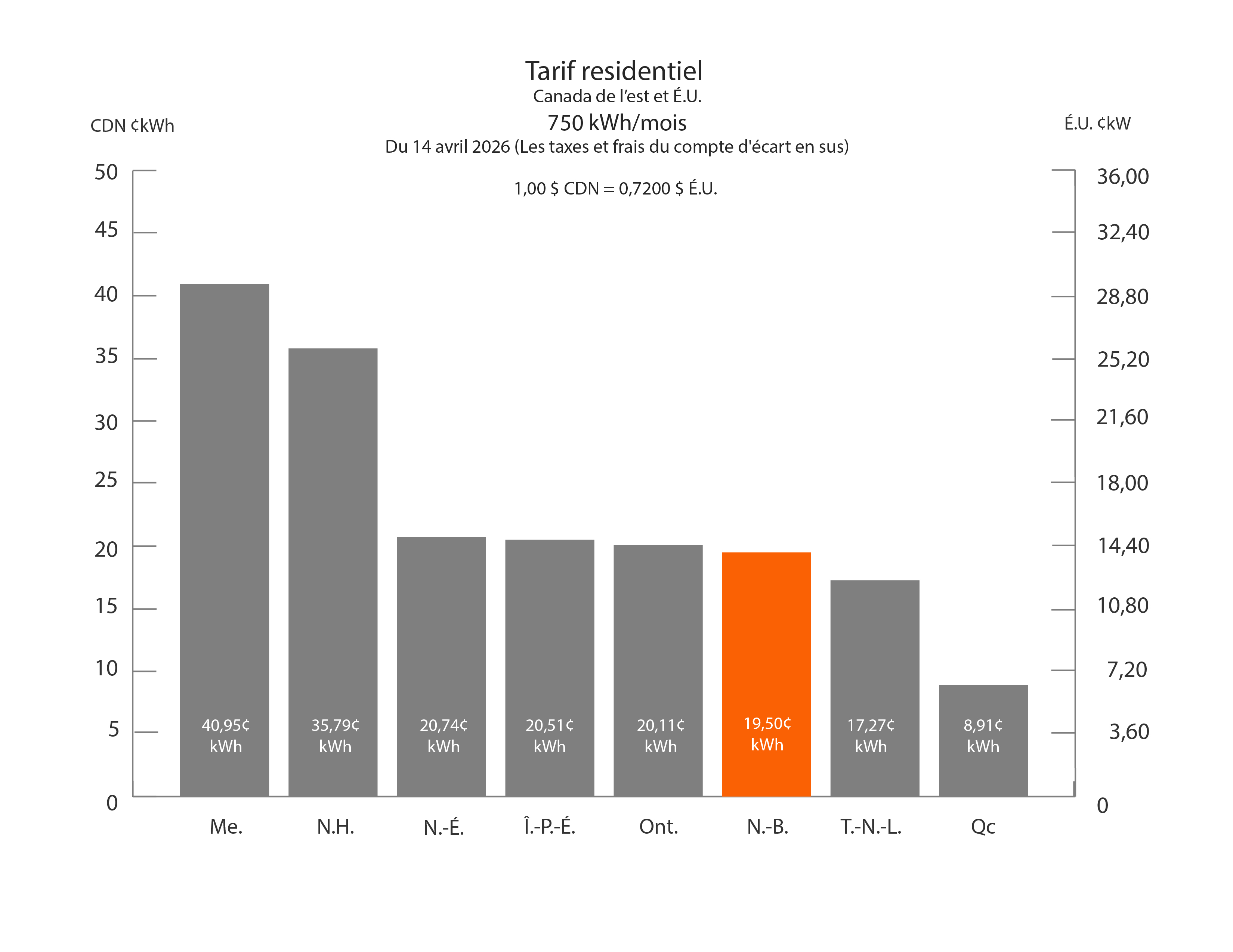 tarif residentiel 750 kWh/mois