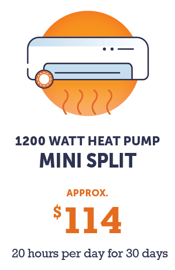 Graphic - 1200 watt Mini Split Heat Pump (approx, $114 - 20 hours per day for 30 days)
