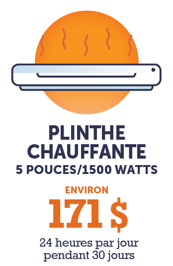 Plinthe Chauffante - 5 pouces/1500 Watts (Environ 171 $ 24 heures par jour pendant 30 jours)