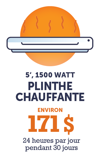 Graphique - Radiateur basculant de 5 pi et 1 500 watts (environ 171 $ - 24 heures par jour pendant 30 jours)