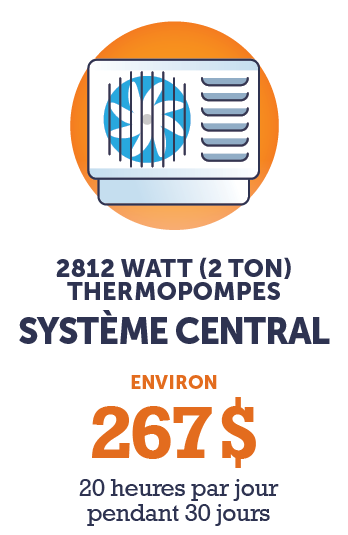 Graphique - 2812 watts (2 ton) Thermopompe System Centrale (environ 2678 $ - 20 heures par jour pendant 30 jours)