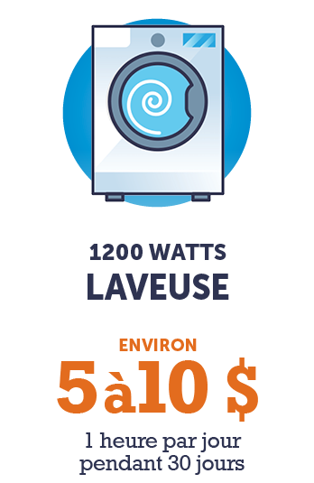 Graphique - 1200 watts Laveuse (environ 5 $ à 10 $ - 1 heure par jour pendant 30 jours)