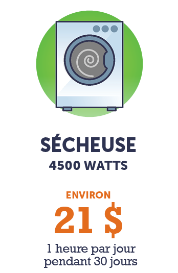 Graphique - Sécheuse 4500 watts (environ 21 $ - 1 heure par jour pendant 30 jours)