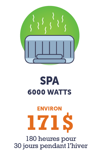 Spa 6000 watts Environ 171 $ pour 180 heures pendant 30 jours pendant l’hiver