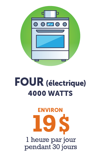 Graphique - Four (électrique) 4000 watts (environ 19 $ pour 1 heure par jour pendant 30 jours