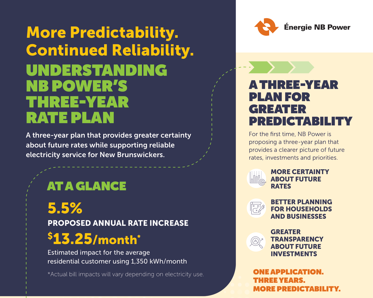 Three-year rate plan: proposed annual rate increase 5.5 percent; estimated impact 13 dollars and 25 cents per month for a customer using 1,350 kilowatt-hours per month.