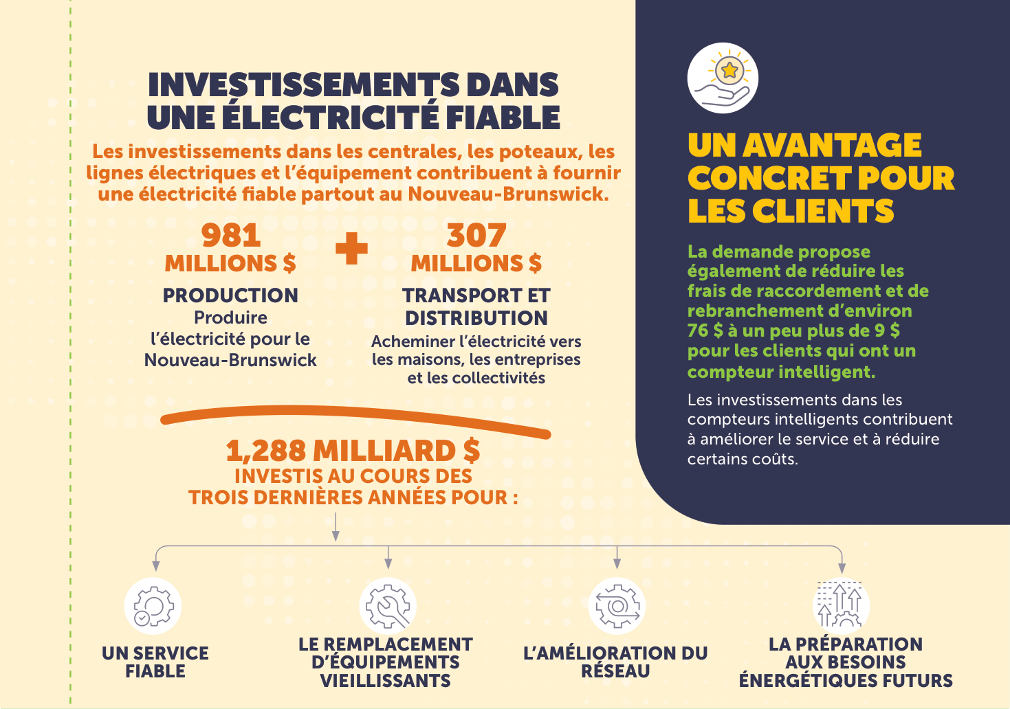 Investissements dans une électricité fiable : 981 millions de dollars pour la production et 307 millions de dollars pour le transport et la distribution, soit 1,288 milliard de dollars investis au cours des trois dernières années.