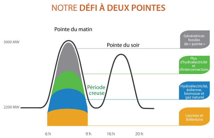 Défi à Deux Pointes