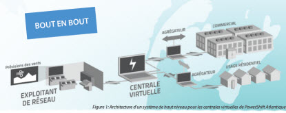 Architecture d’un système