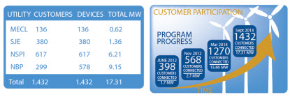Customers connected